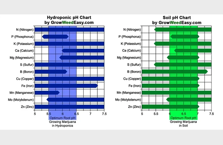 A side-by-side infographic comparing the optimal pH ranges for cannabis in hydroponics (coco coir) and soil. The hydroponic chart shows a sweet spot of 5.5 to 6.5, while the soil chart shows a sweet spot of 6.0 to 7.0.