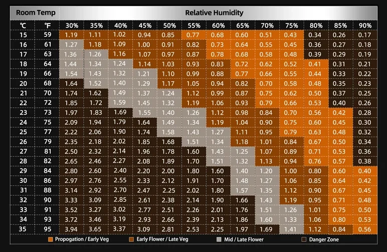 A comprehensive Vapor Pressure Deficit (VPD) chart for cannabis, showing the ideal balance of temperature (Celsius and Fahrenheit) and relative humidity for propagation, vegetative, and flowering stages.