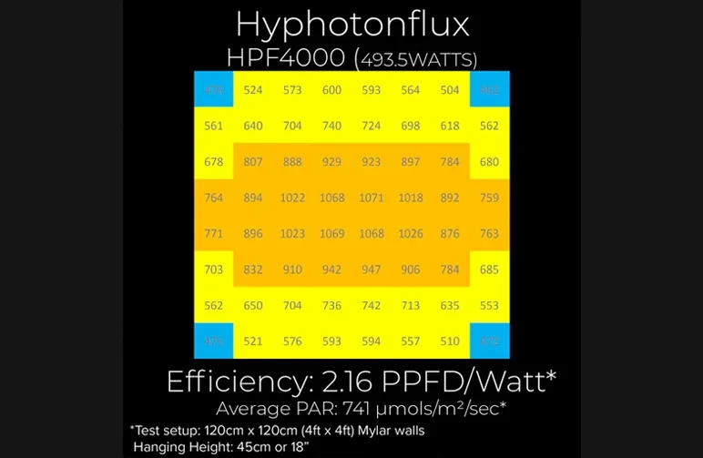 A PPFD (Photosynthetic Photon Flux Density) heat map for a 4x4 grow tent showing light intensity values. The center of the tent shows high intensity in orange (over 1000 µmol), while the four corners show significantly lower intensity in blue (under 500 µmol).